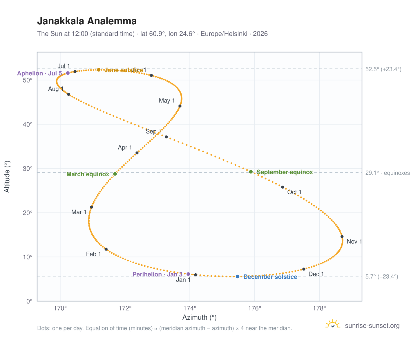 Janakkala analemma chart: the Sun at 12:00 (standard time) through the year
