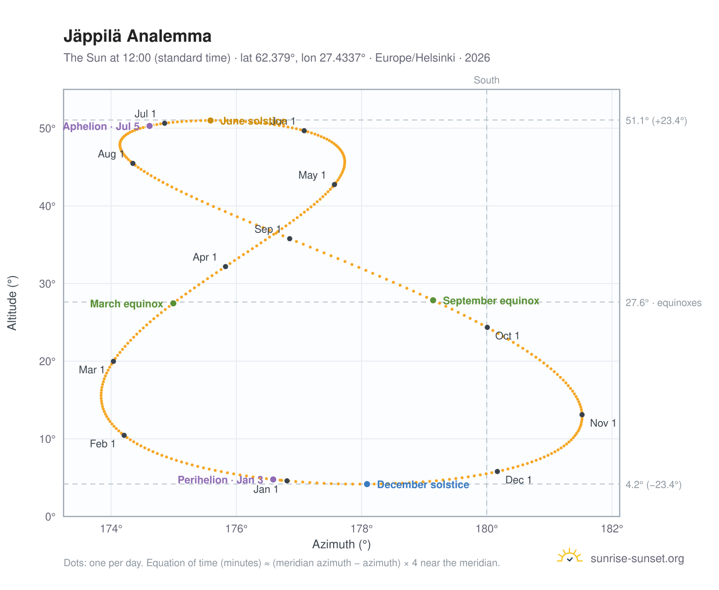 Jäppilä analemma chart: the Sun at 12:00 (standard time) through the year