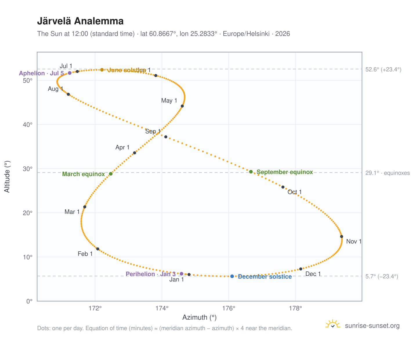 Järvelä analemma chart: the Sun at 12:00 (standard time) through the year