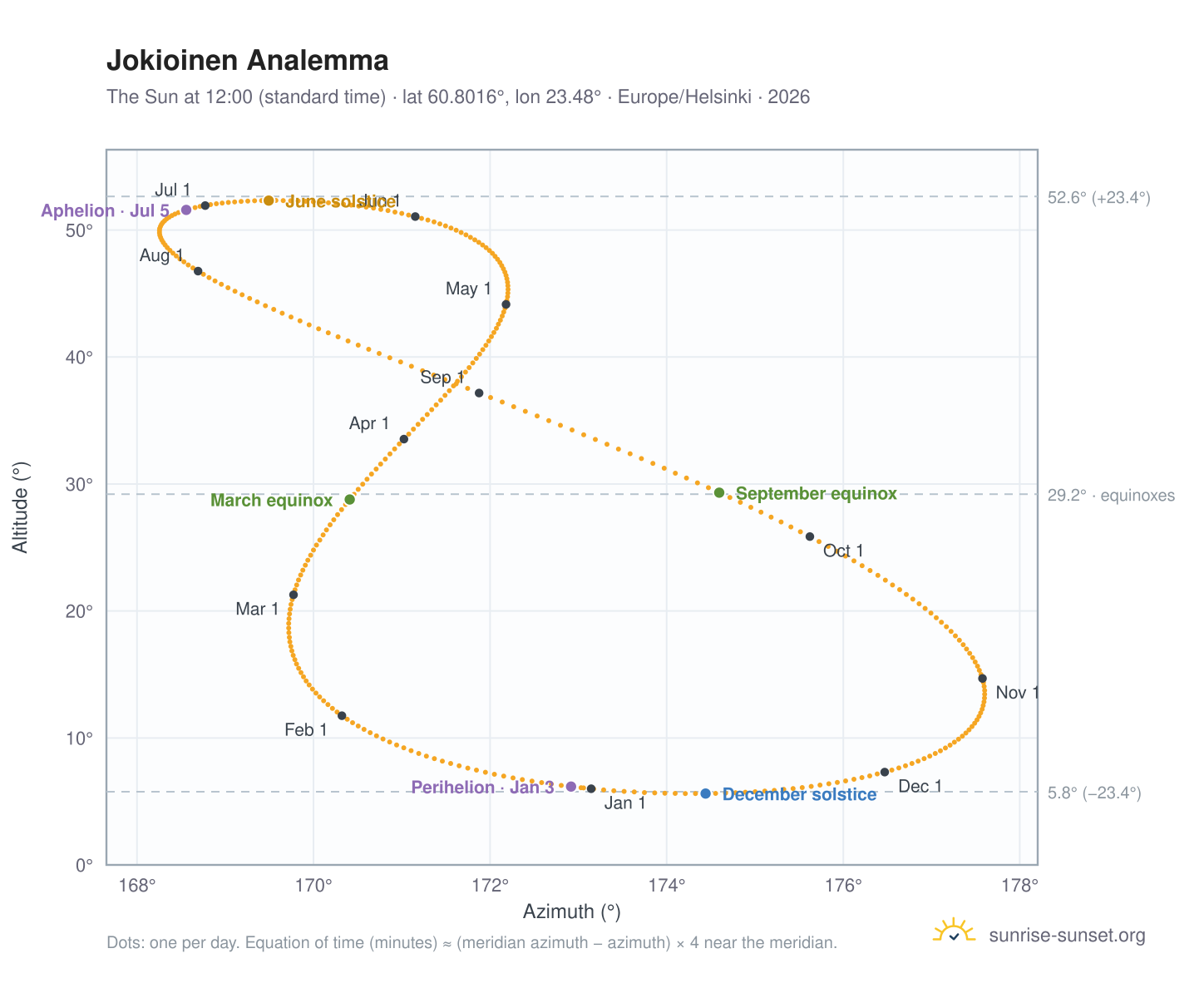Jokioinen analemma chart: the Sun at 12:00 (standard time) through the year