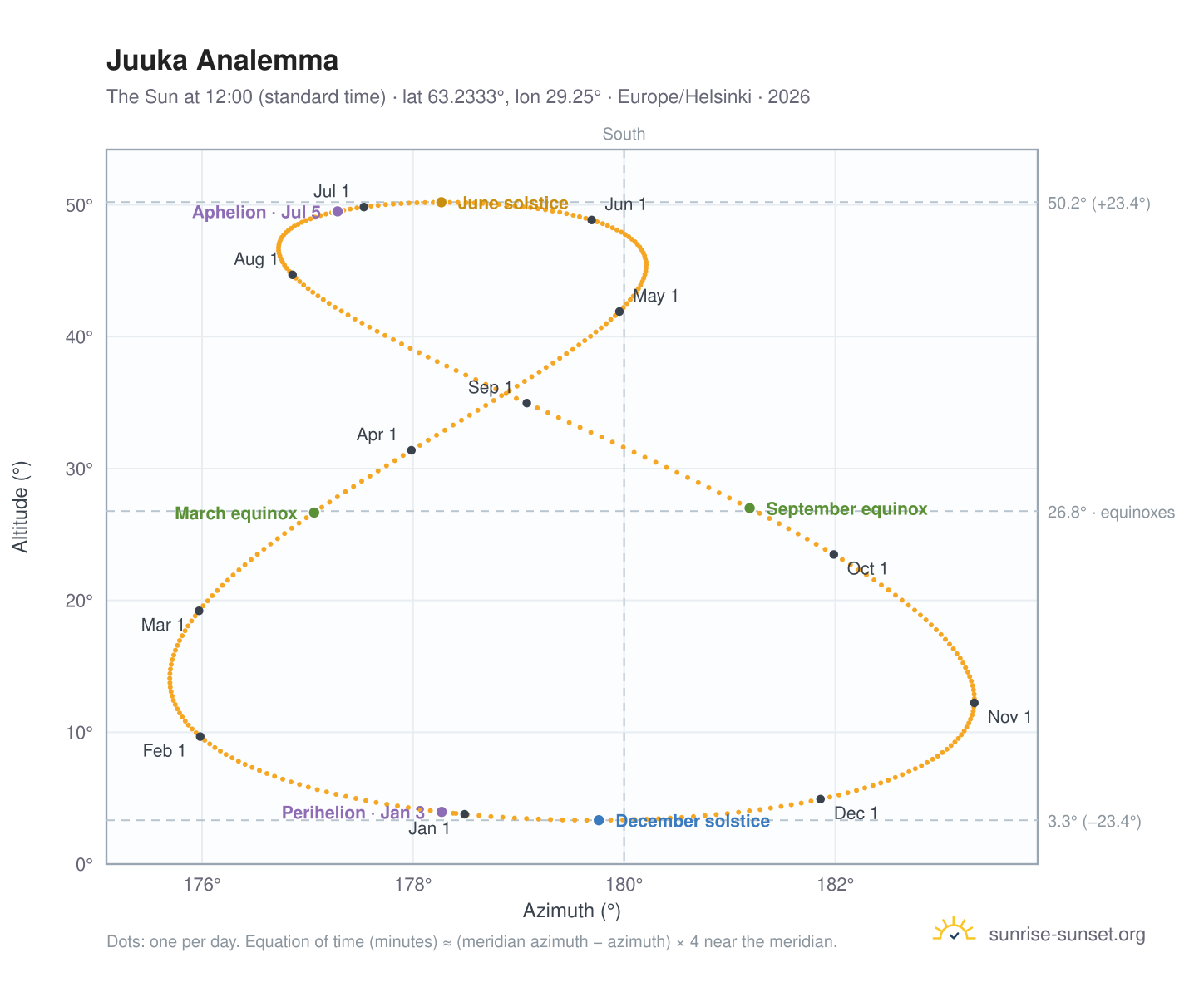 Juuka analemma chart: the Sun at 12:00 (standard time) through the year