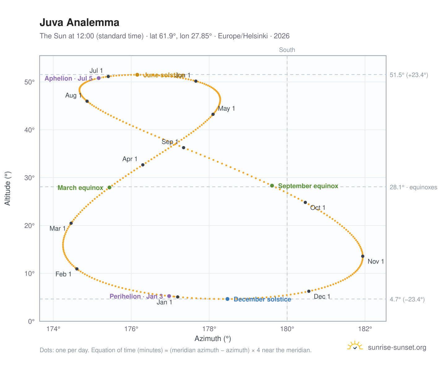 Juva analemma chart: the Sun at 12:00 (standard time) through the year