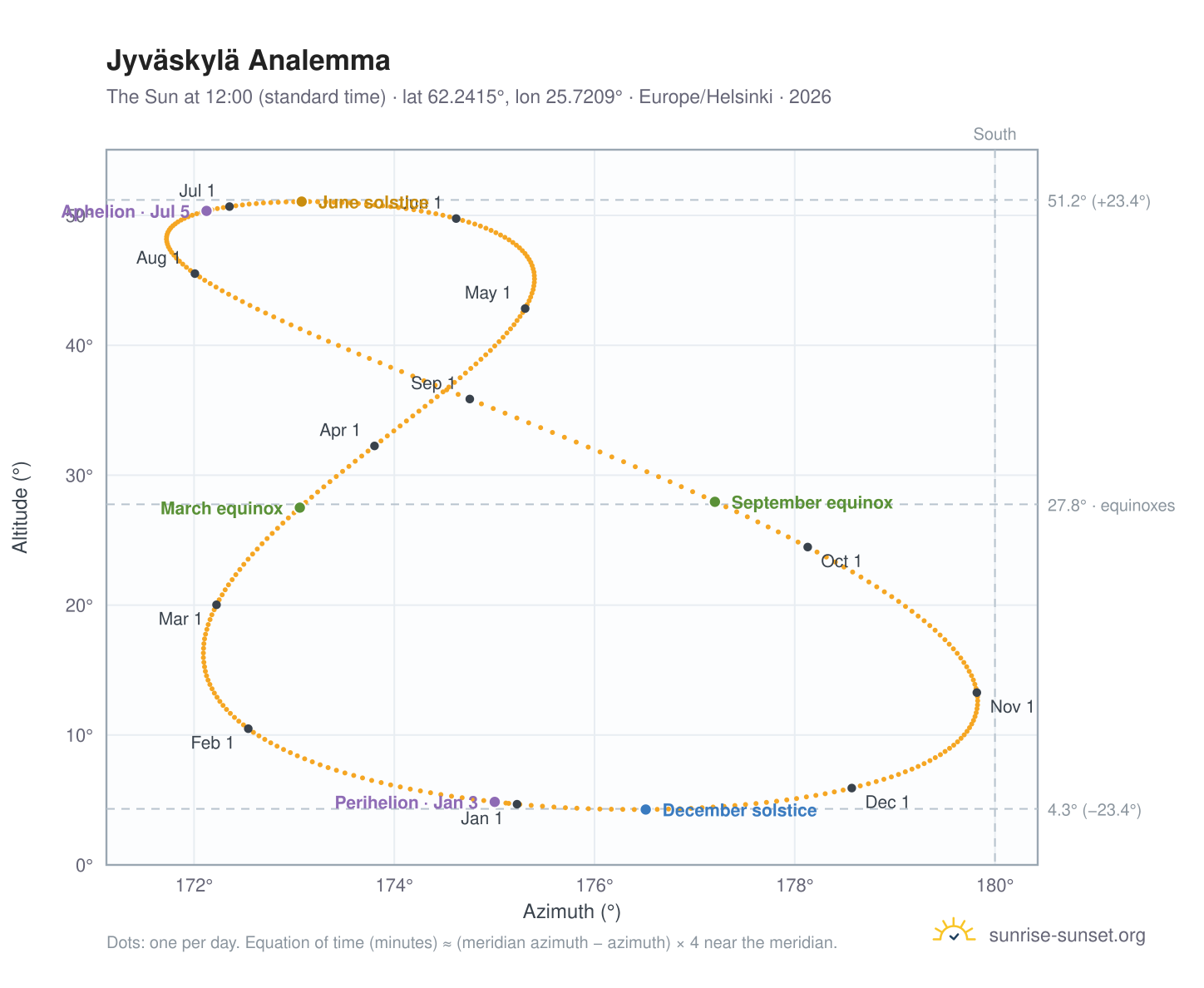 Jyväskylä analemma chart: the Sun at 12:00 (standard time) through the year