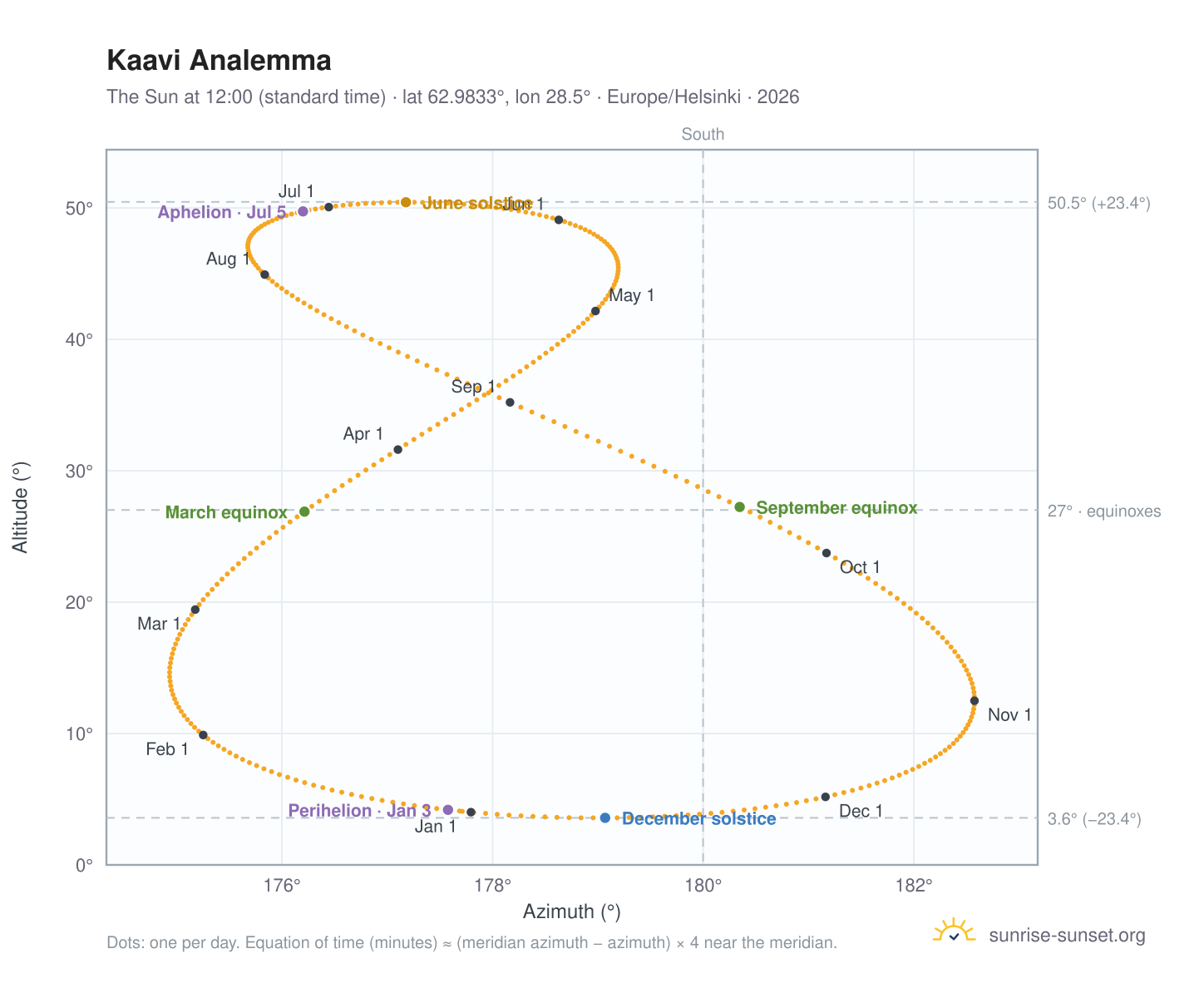 Kaavi analemma chart: the Sun at 12:00 (standard time) through the year