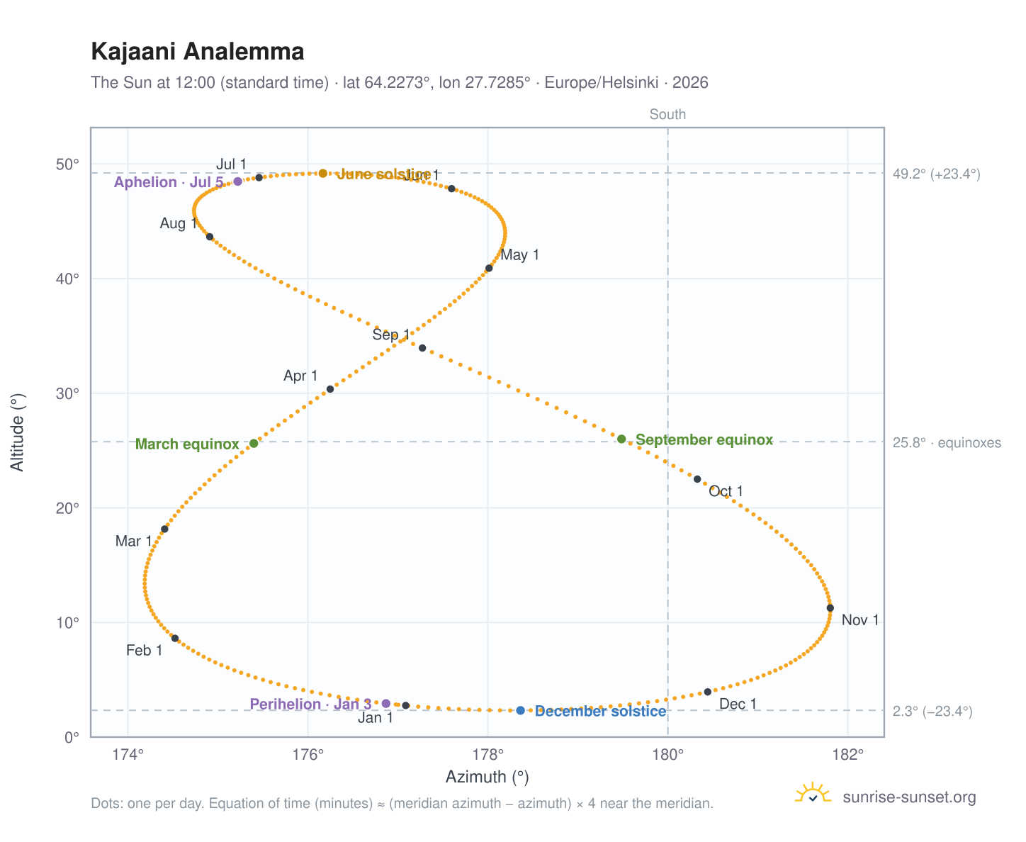 Kajaani analemma chart: the Sun at 12:00 (standard time) through the year