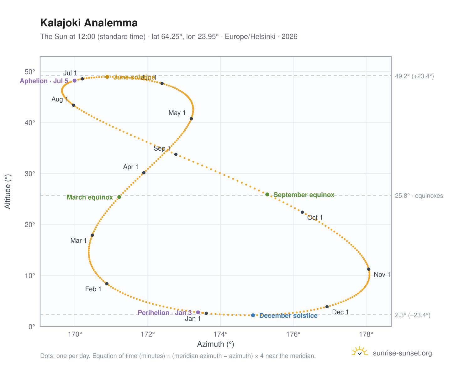 Kalajoki analemma chart: the Sun at 12:00 (standard time) through the year