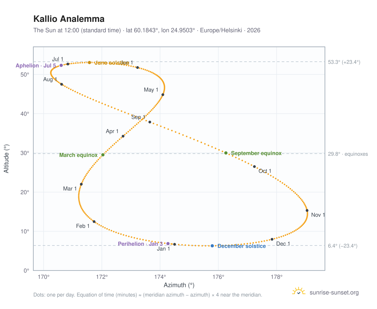 Kallio analemma chart: the Sun at 12:00 (standard time) through the year