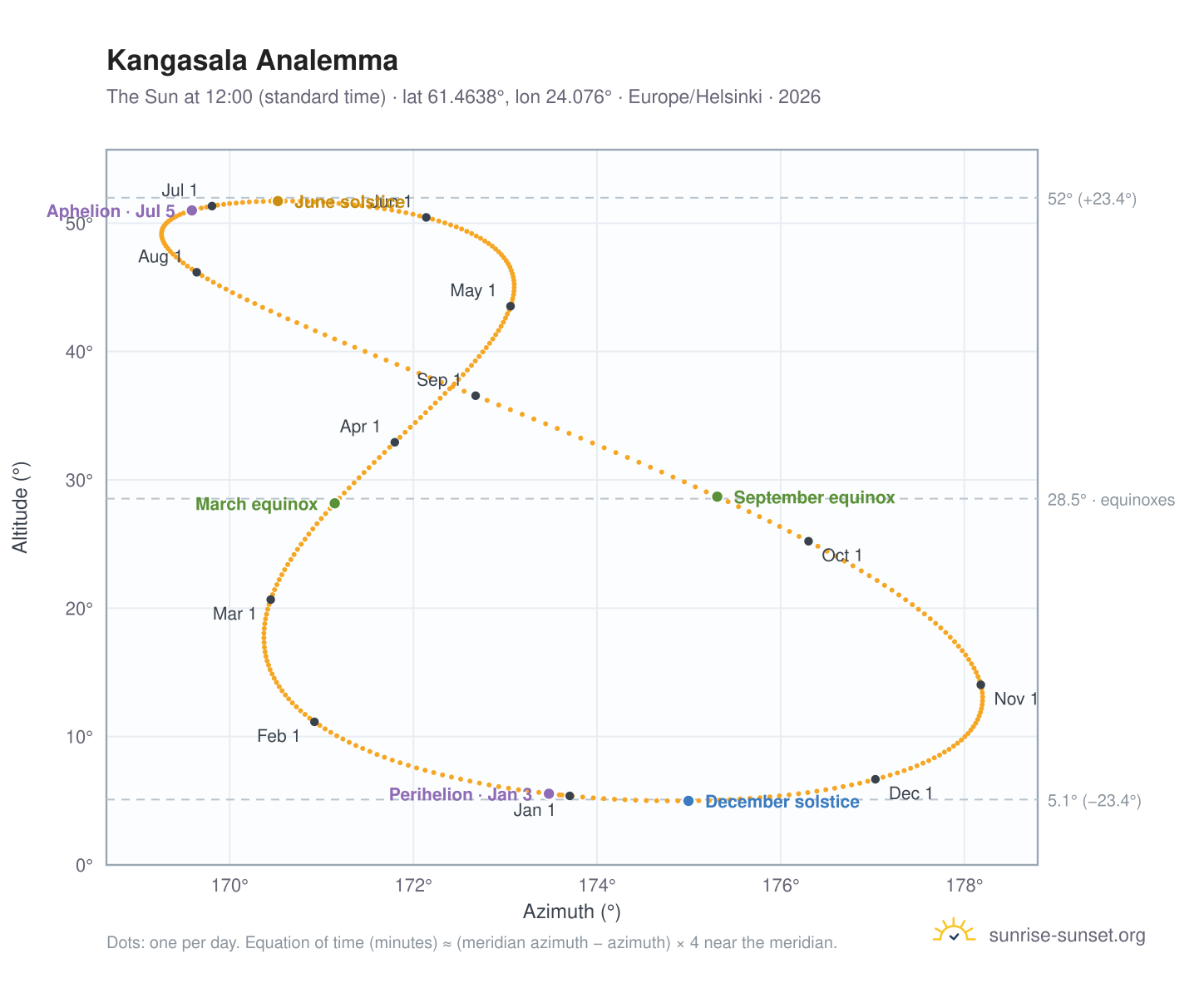 Kangasala analemma chart: the Sun at 12:00 (standard time) through the year