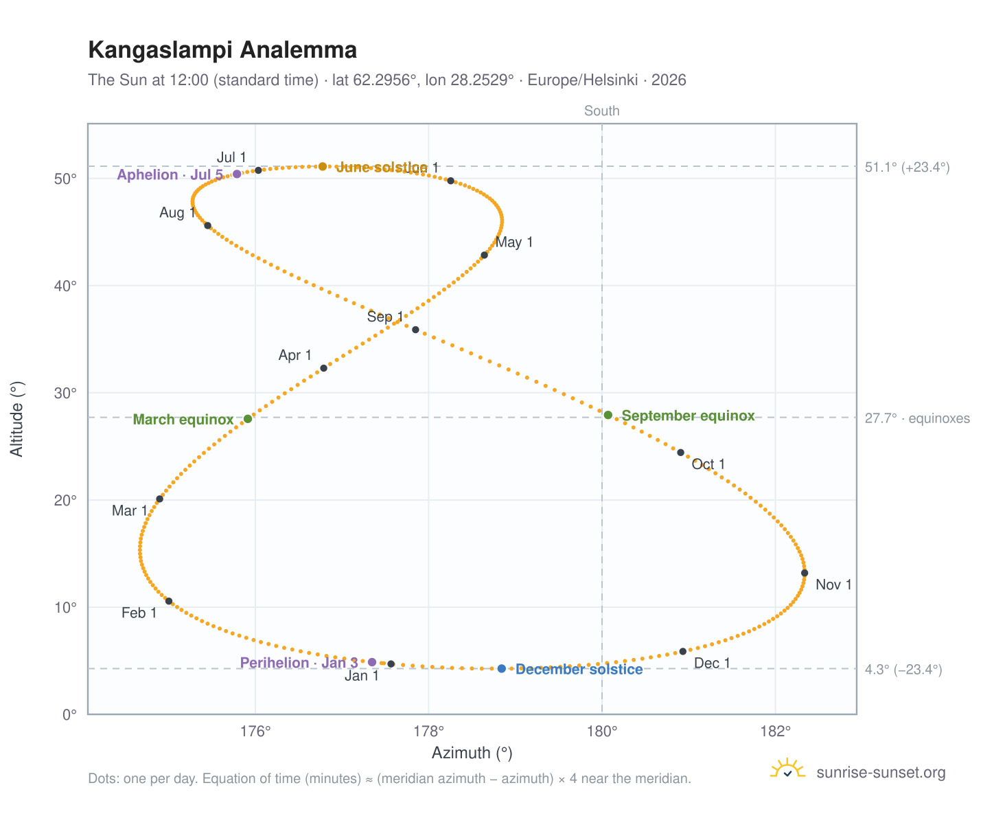 Kangaslampi analemma chart: the Sun at 12:00 (standard time) through the year