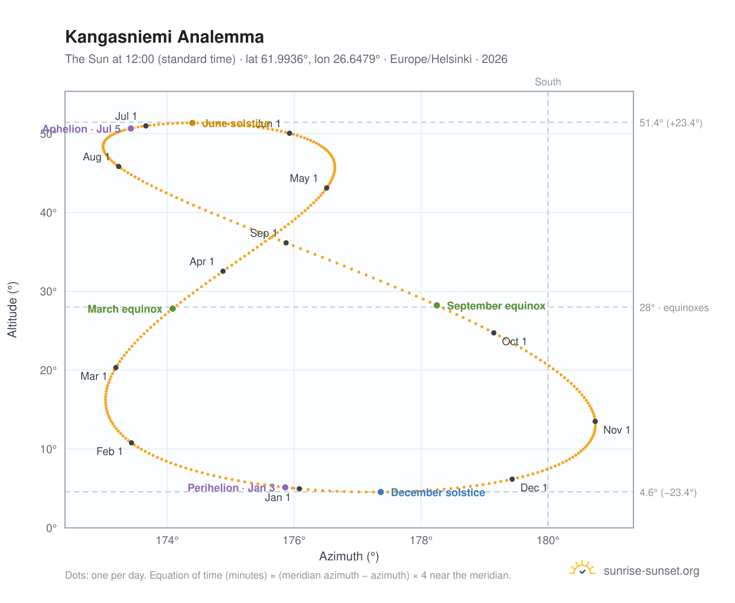 Kangasniemi analemma chart: the Sun at 12:00 (standard time) through the year
