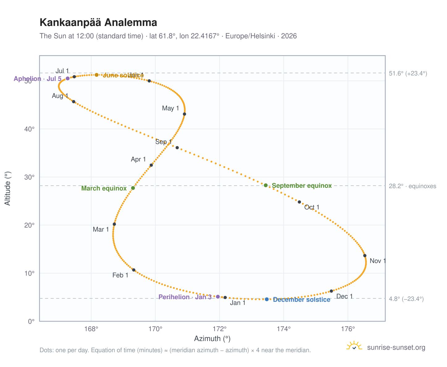 Kankaanpää analemma chart: the Sun at 12:00 (standard time) through the year