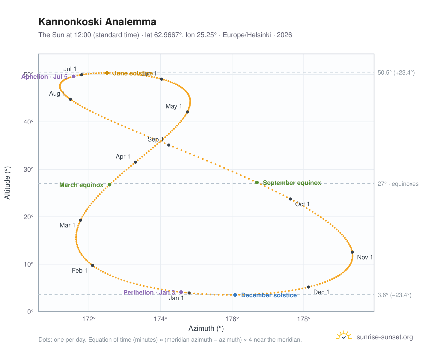 Kannonkoski analemma chart: the Sun at 12:00 (standard time) through the year