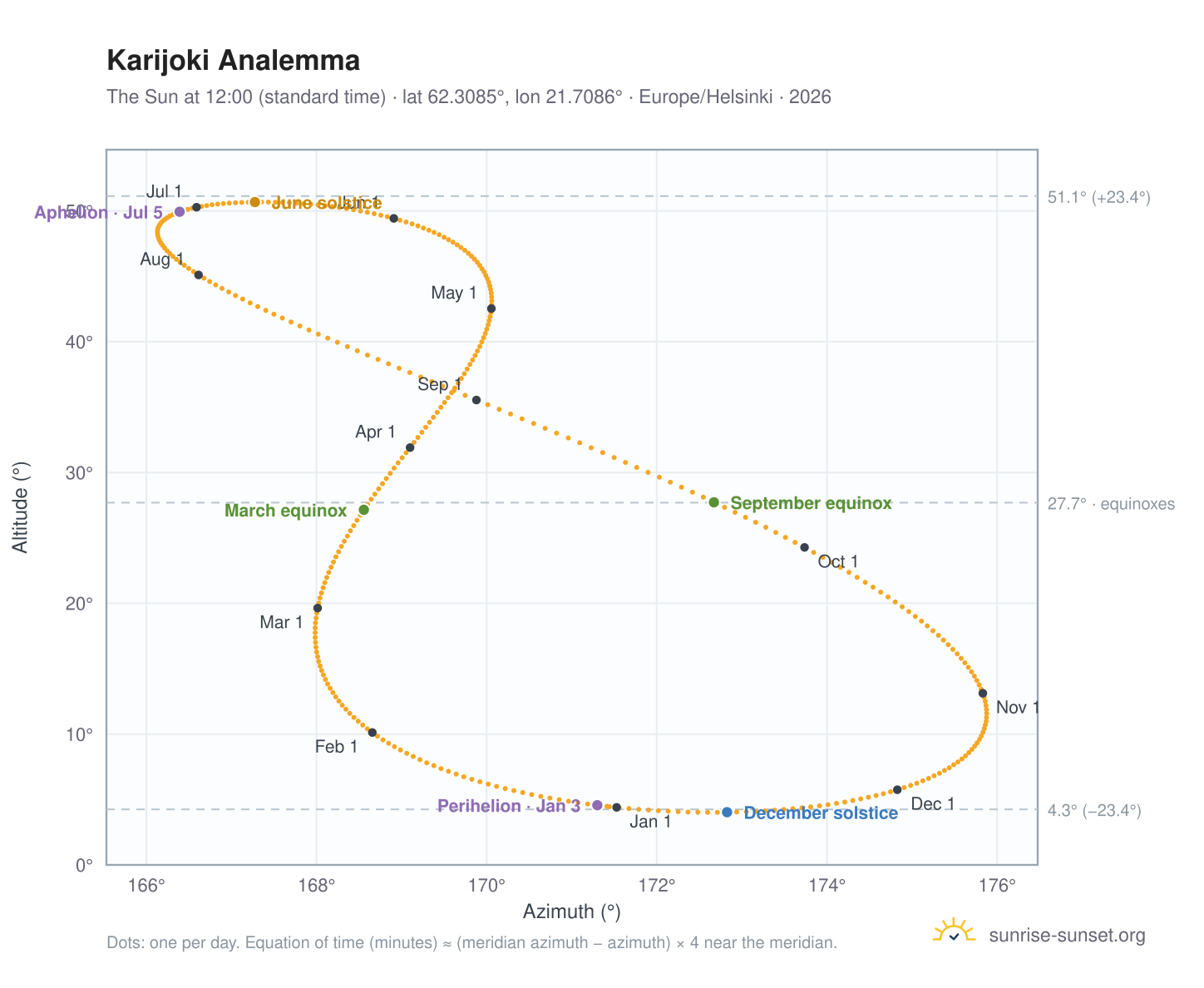 Karijoki analemma chart: the Sun at 12:00 (standard time) through the year