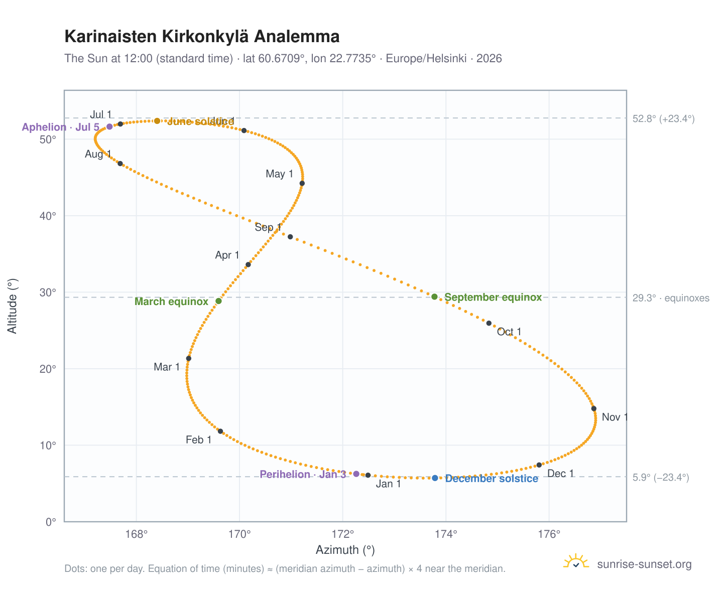 Karinaisten Kirkonkylä analemma chart: the Sun at 12:00 (standard time) through the year