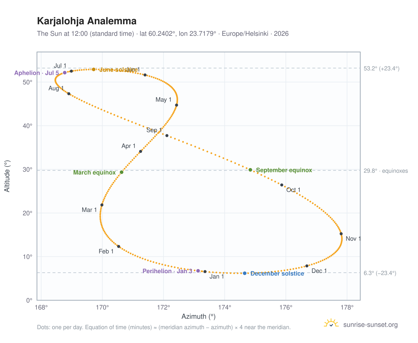 Karjalohja analemma chart: the Sun at 12:00 (standard time) through the year