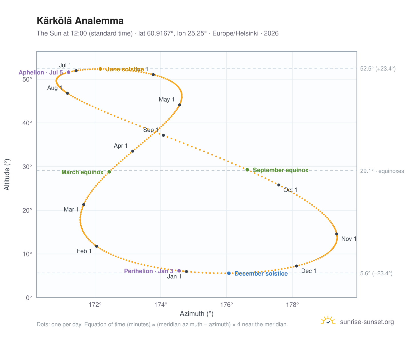 Kärkölä analemma chart: the Sun at 12:00 (standard time) through the year
