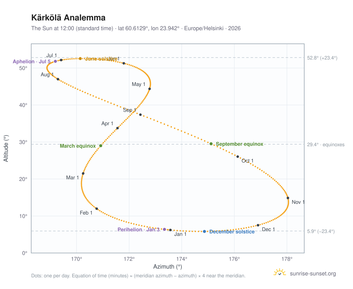 Kärkölä analemma chart: the Sun at 12:00 (standard time) through the year