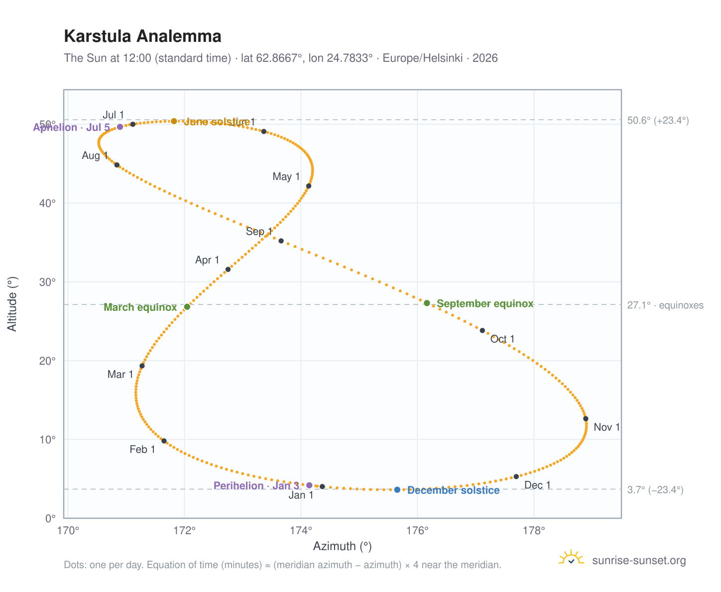 Karstula analemma chart: the Sun at 12:00 (standard time) through the year