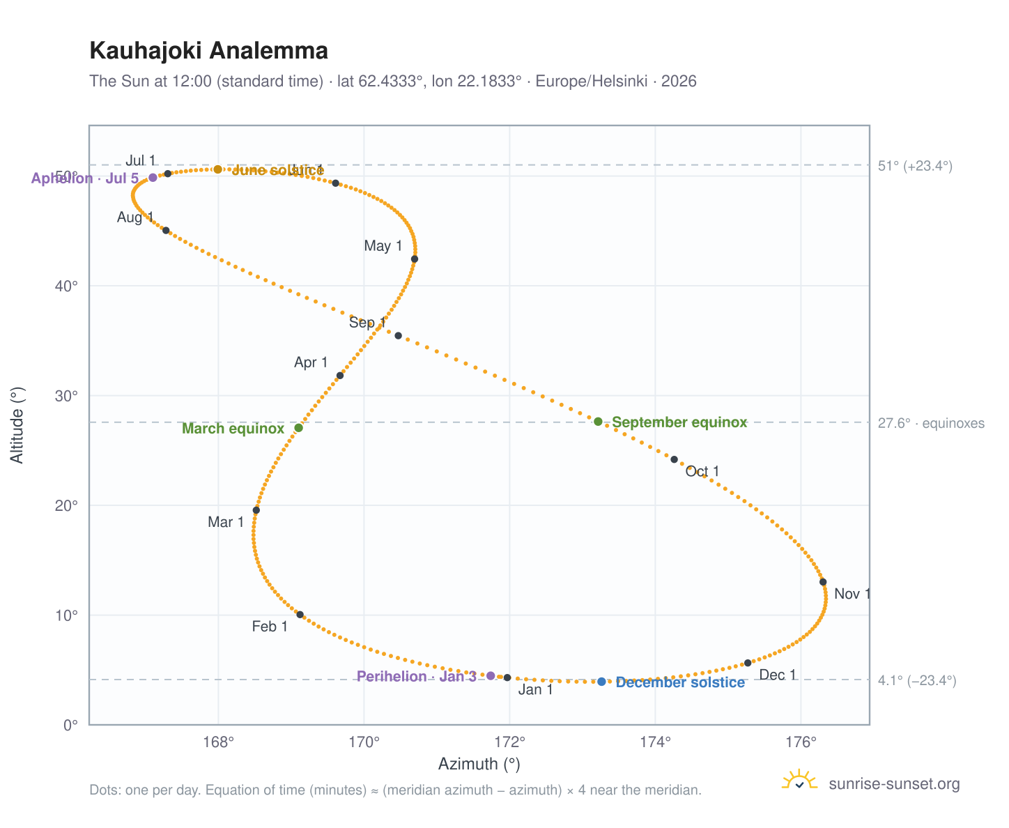 Kauhajoki analemma chart: the Sun at 12:00 (standard time) through the year