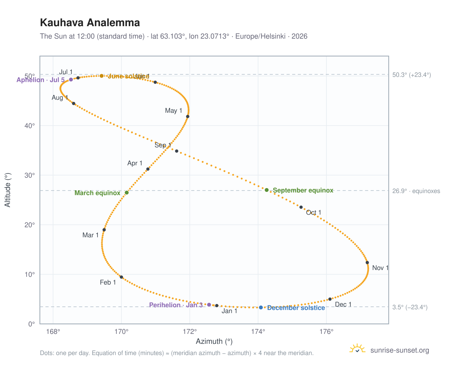 Kauhava analemma chart: the Sun at 12:00 (standard time) through the year