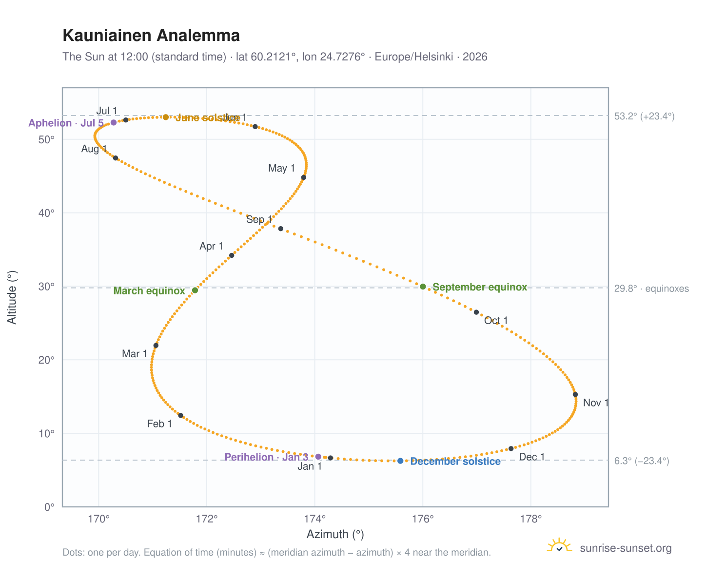 Kauniainen analemma chart: the Sun at 12:00 (standard time) through the year