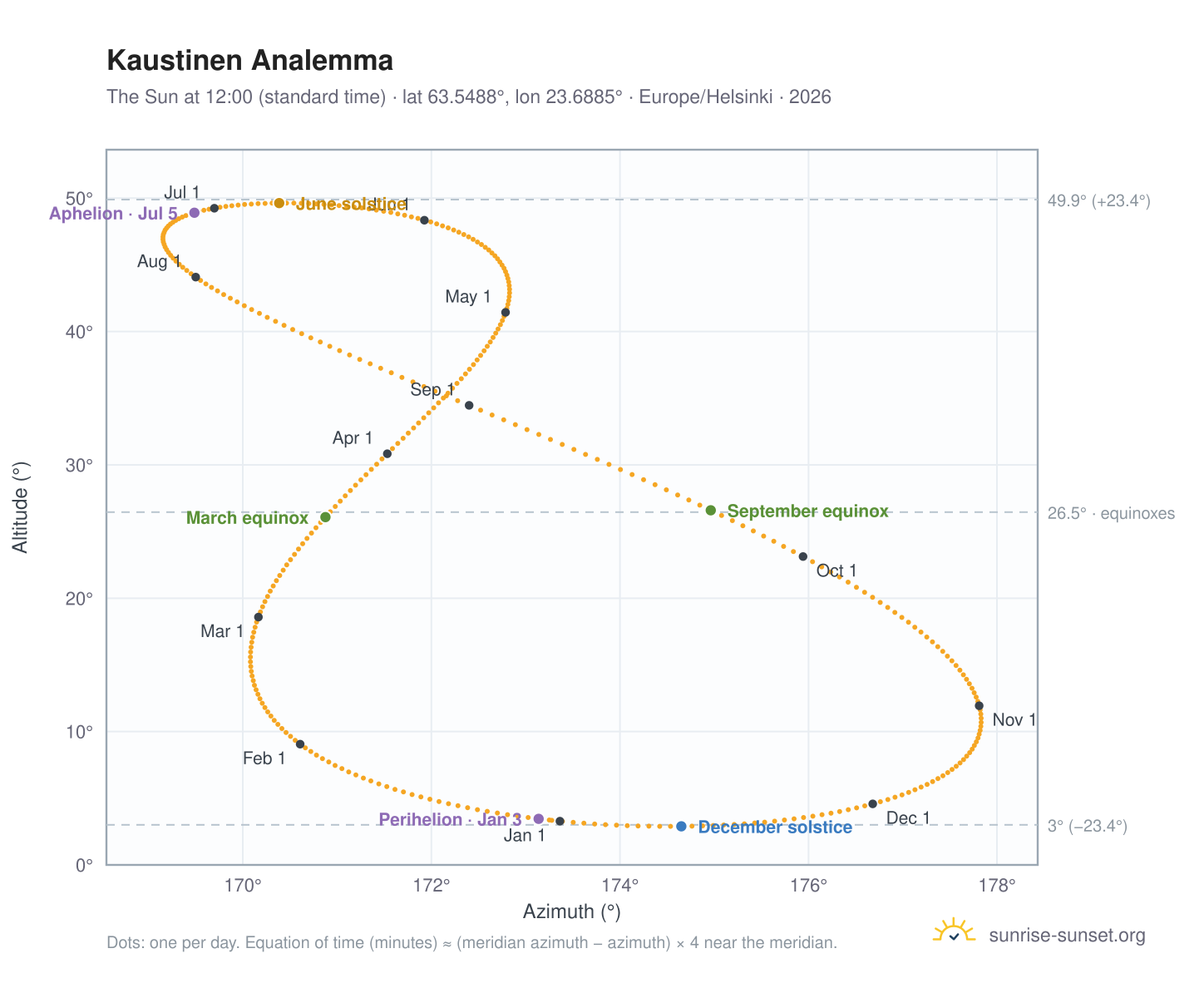 Kaustinen analemma chart: the Sun at 12:00 (standard time) through the year