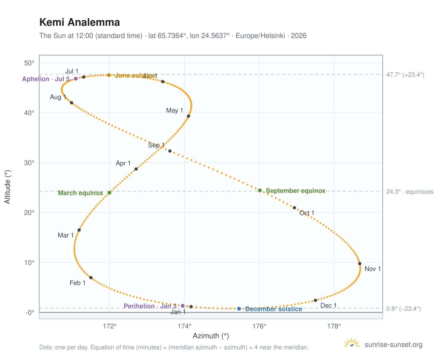 Kemi analemma chart: the Sun at 12:00 (standard time) through the year