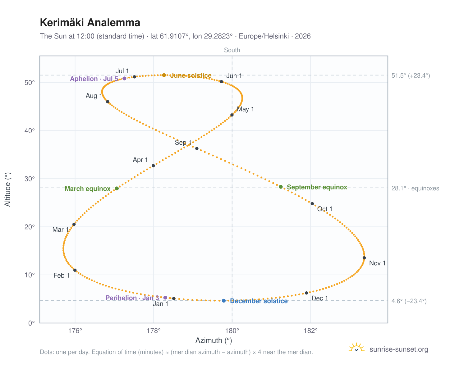Kerimäki analemma chart: the Sun at 12:00 (standard time) through the year