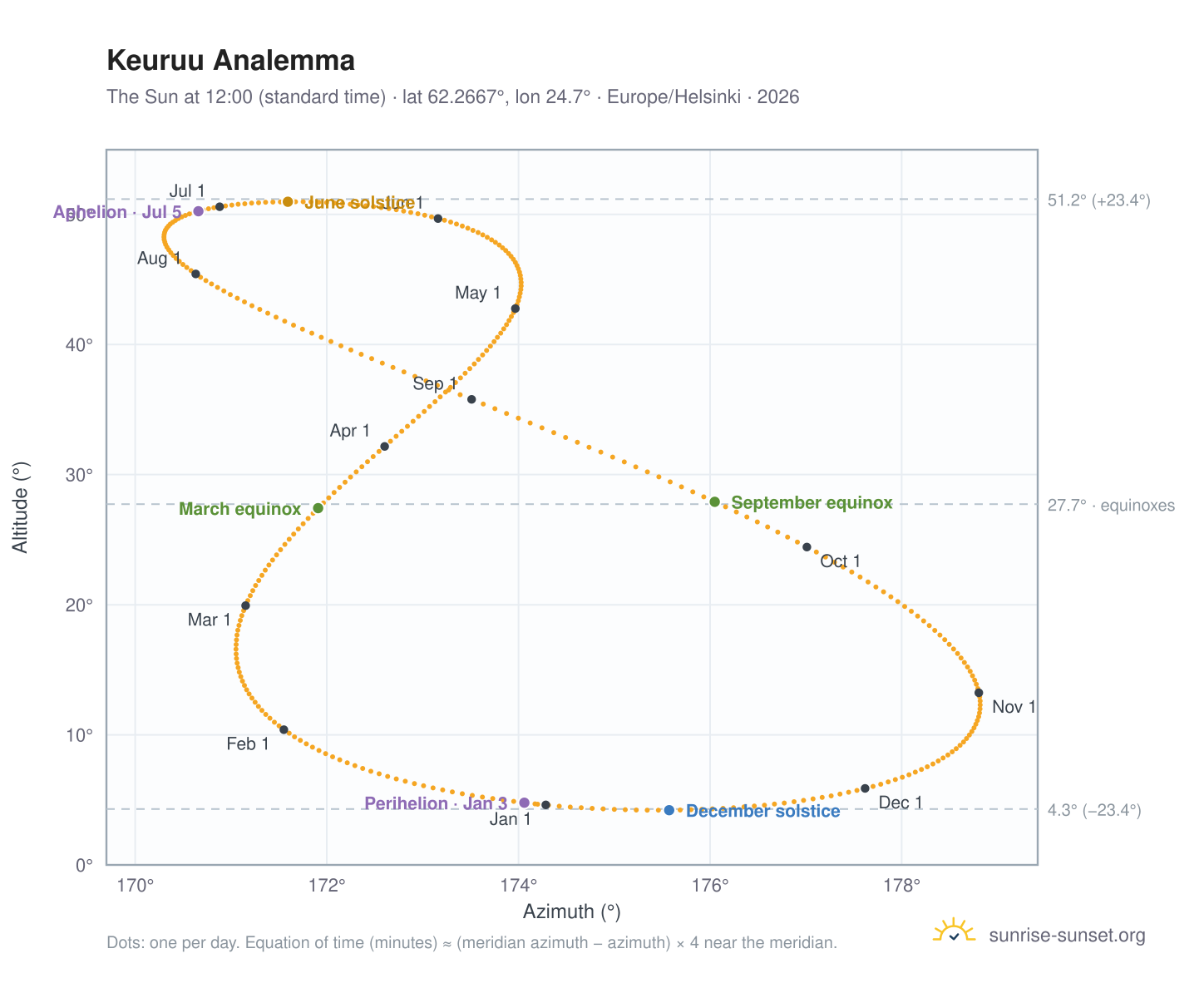 Keuruu analemma chart: the Sun at 12:00 (standard time) through the year