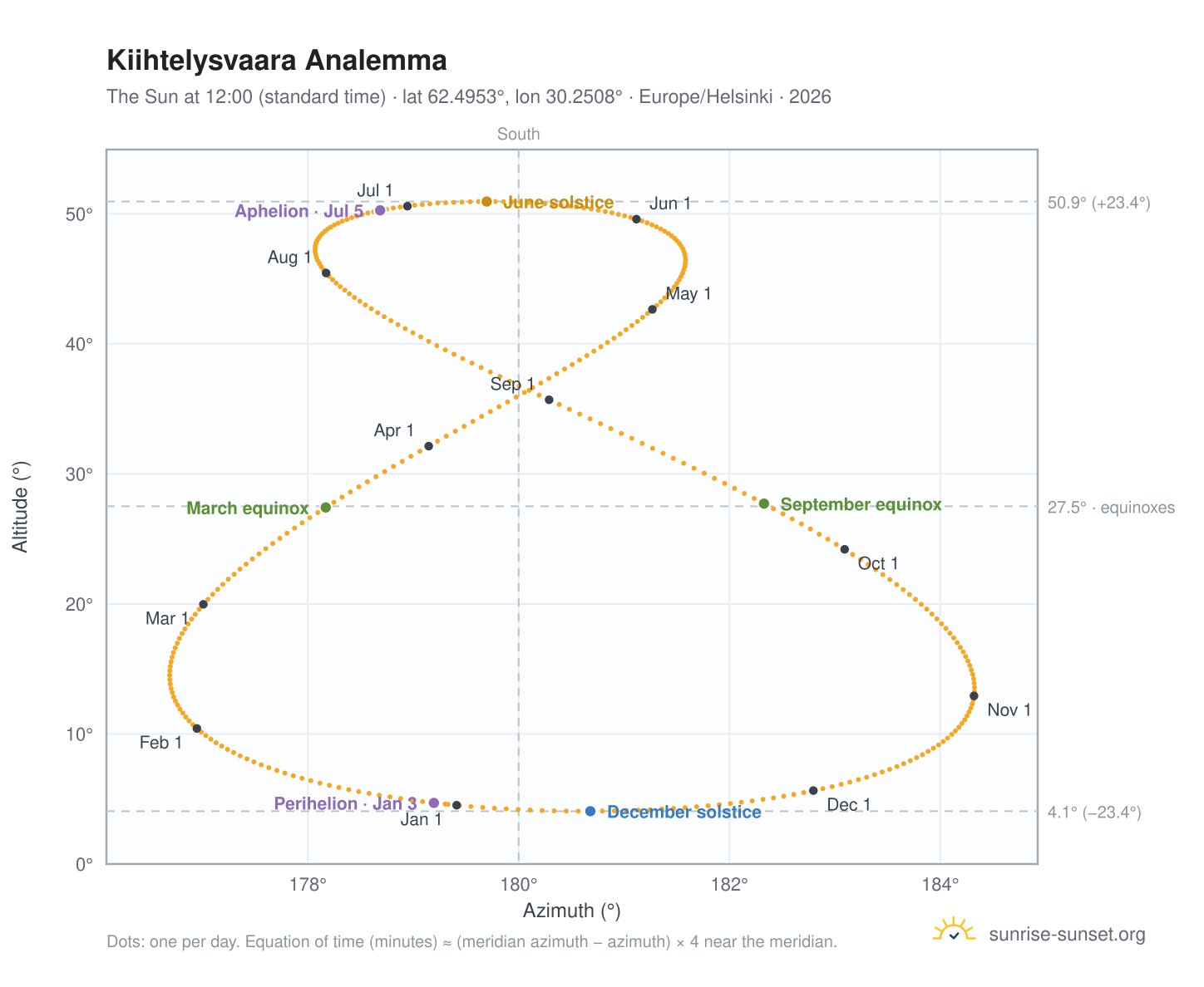 Kiihtelysvaara analemma chart: the Sun at 12:00 (standard time) through the year