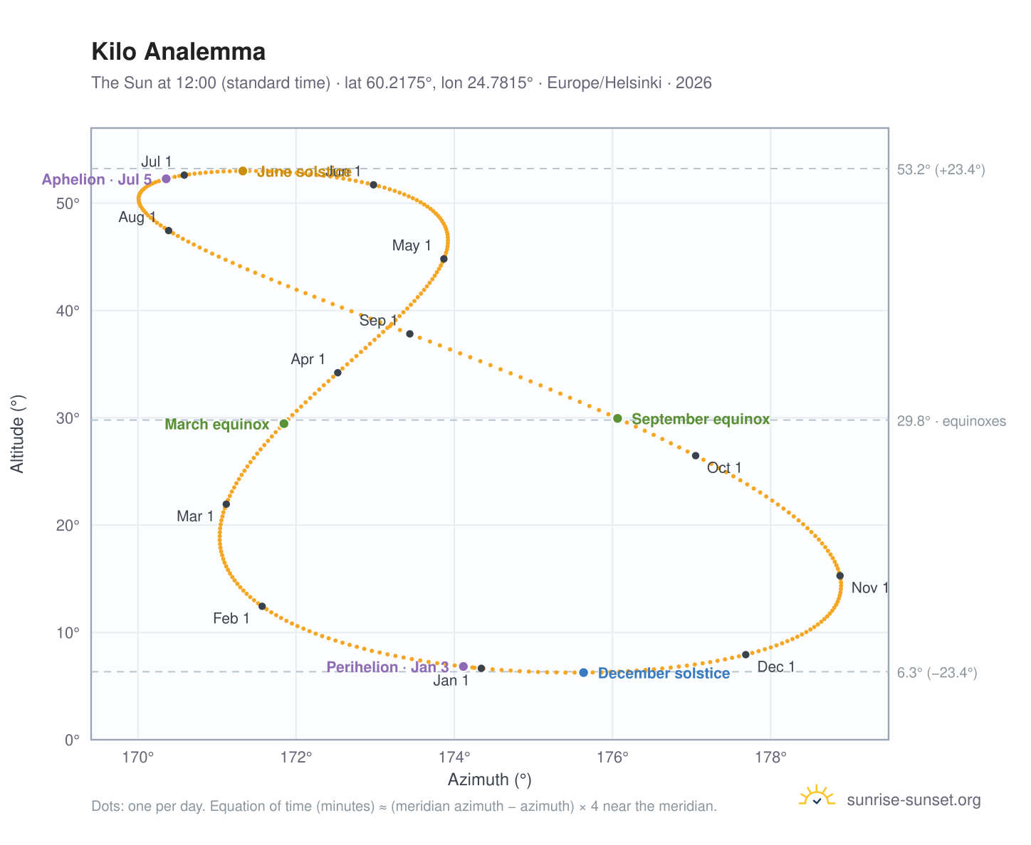 Kilo analemma chart: the Sun at 12:00 (standard time) through the year