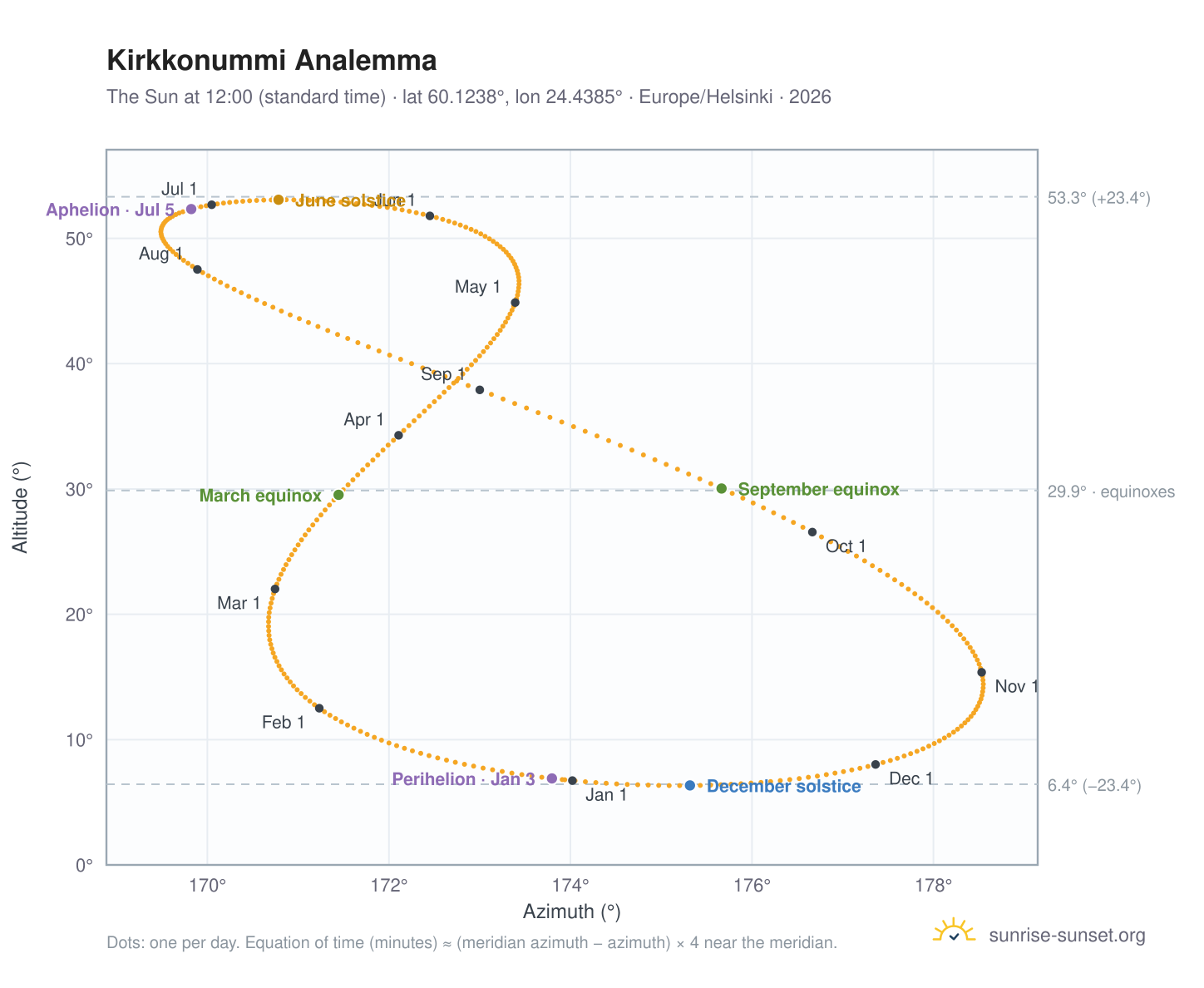 Kirkkonummi analemma chart: the Sun at 12:00 (standard time) through the year