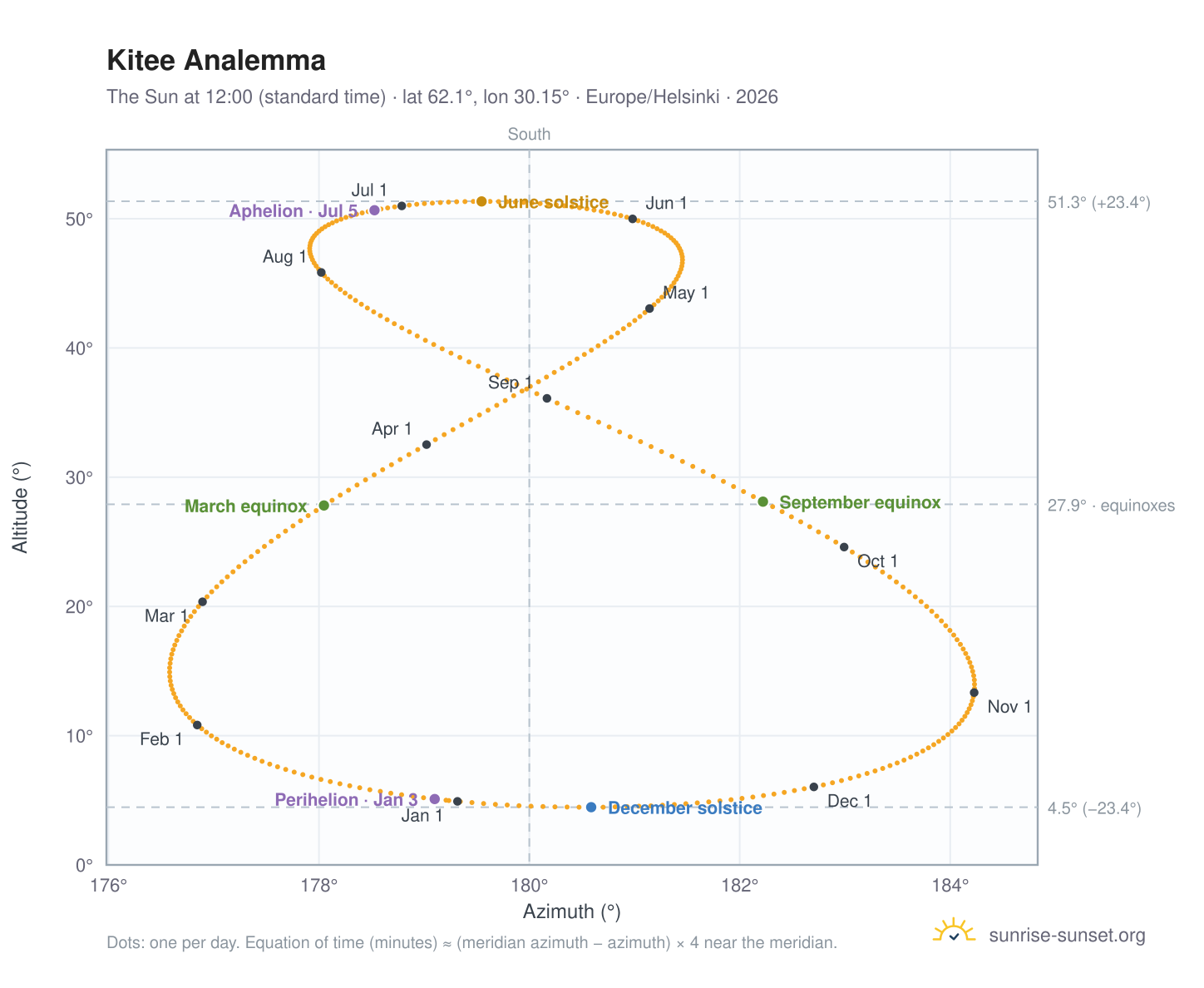 Kitee analemma chart: the Sun at 12:00 (standard time) through the year