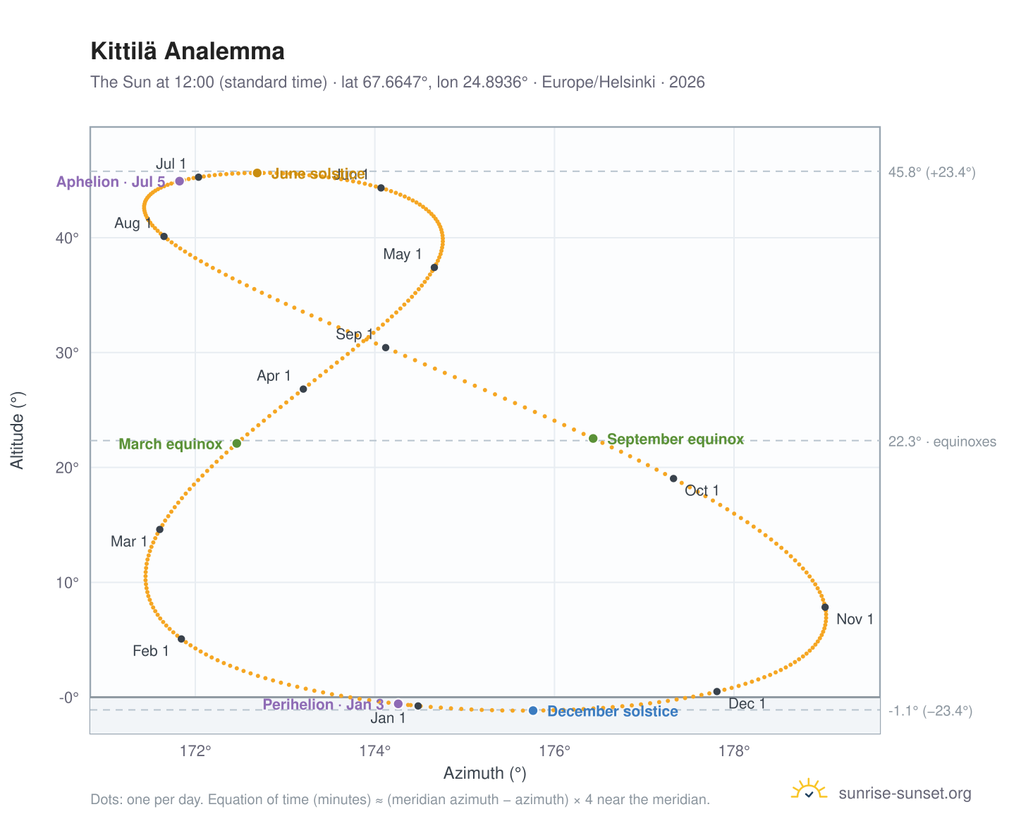 Kittilä analemma chart: the Sun at 12:00 (standard time) through the year