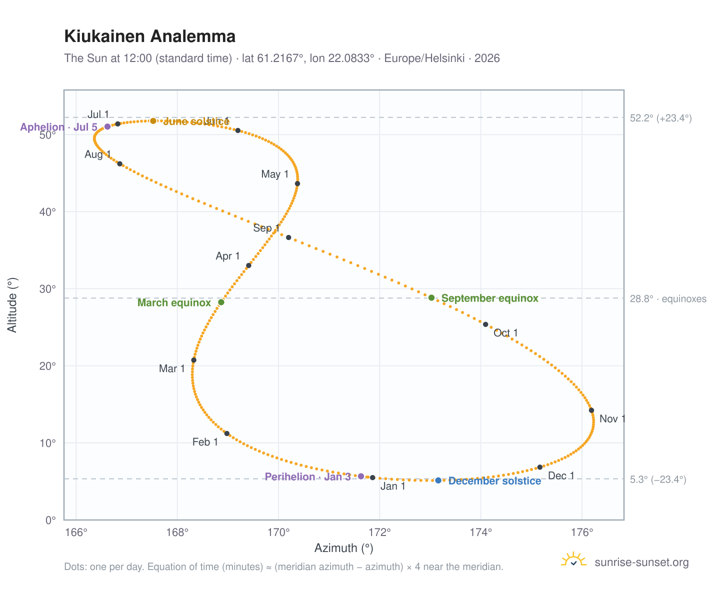 Kiukainen analemma chart: the Sun at 12:00 (standard time) through the year