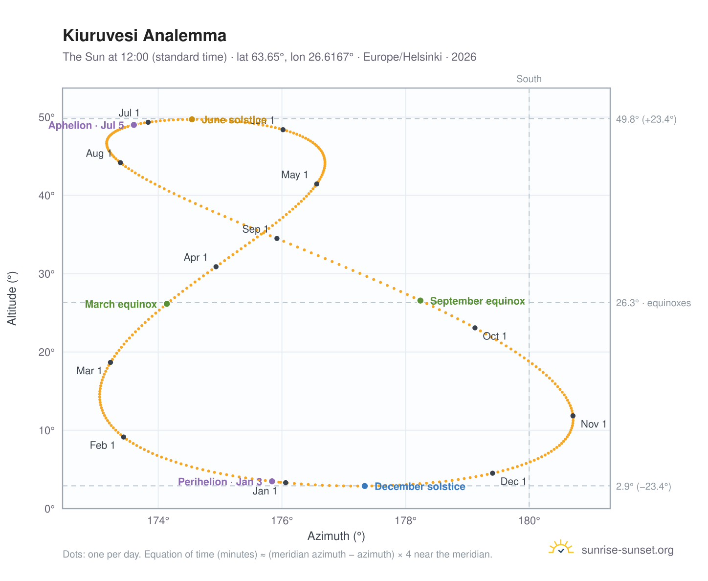 Kiuruvesi analemma chart: the Sun at 12:00 (standard time) through the year