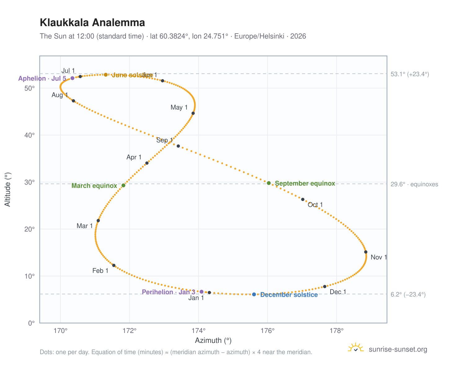 Klaukkala analemma chart: the Sun at 12:00 (standard time) through the year