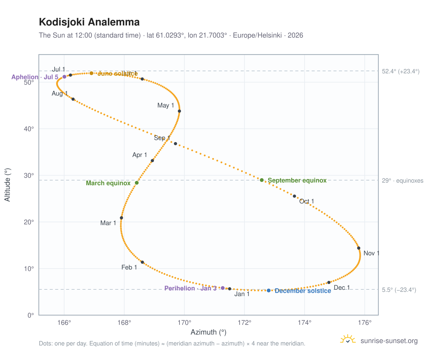 Kodisjoki analemma chart: the Sun at 12:00 (standard time) through the year