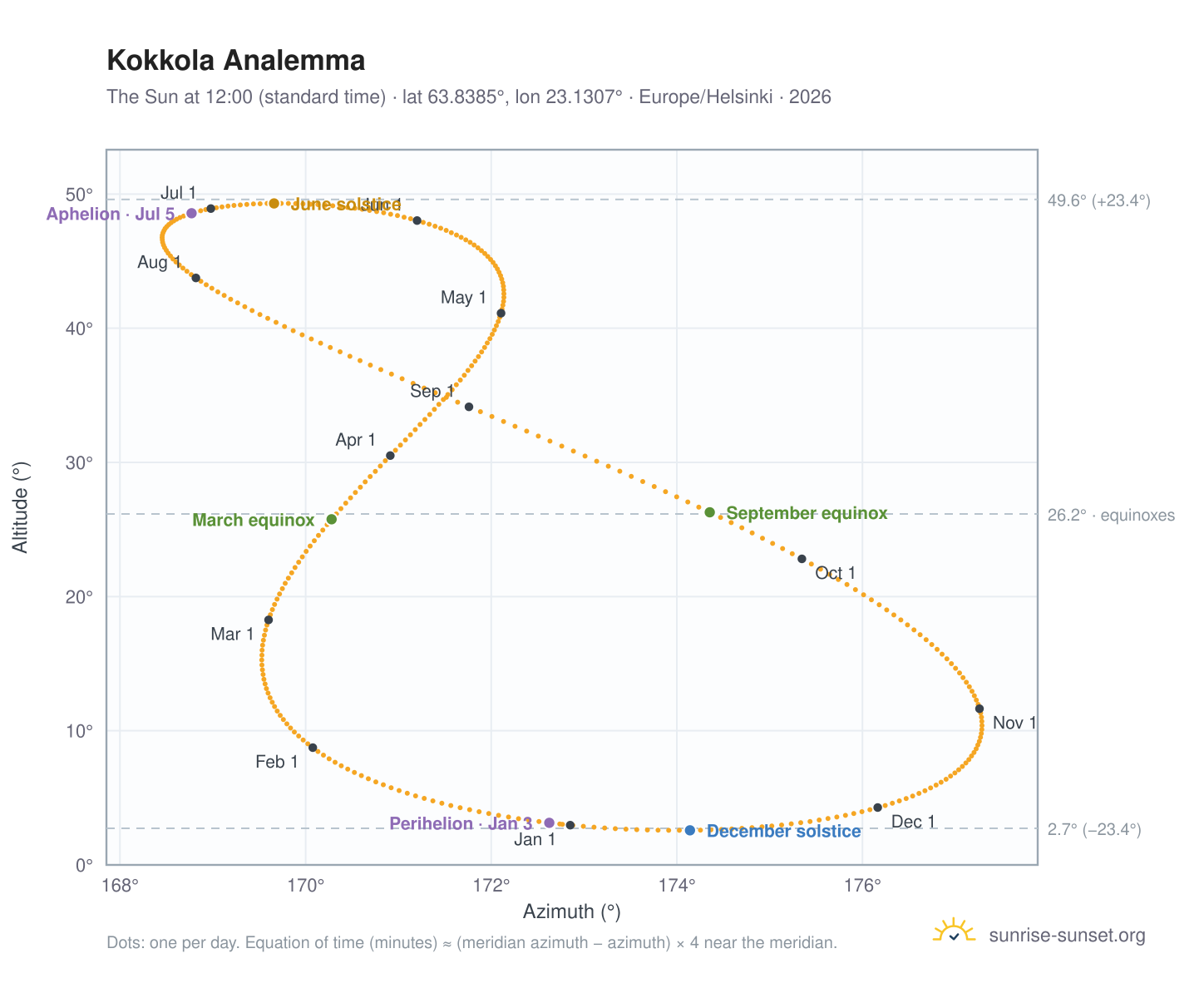 Kokkola analemma chart: the Sun at 12:00 (standard time) through the year