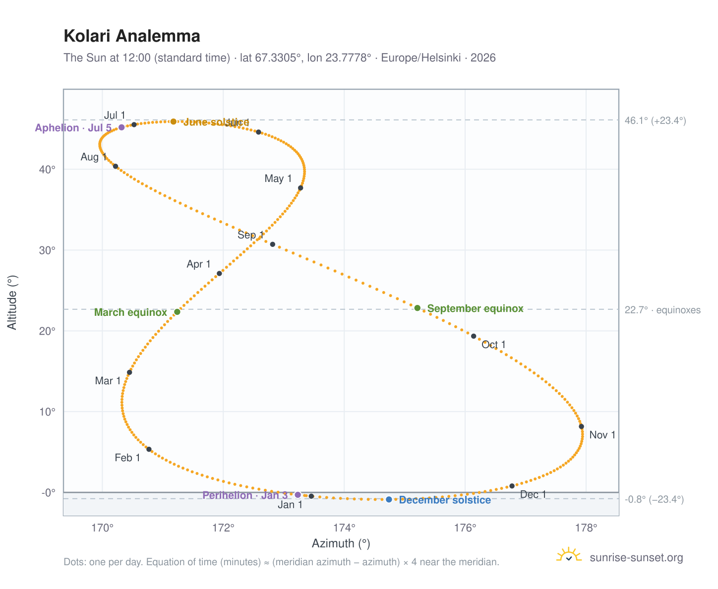 Kolari analemma chart: the Sun at 12:00 (standard time) through the year