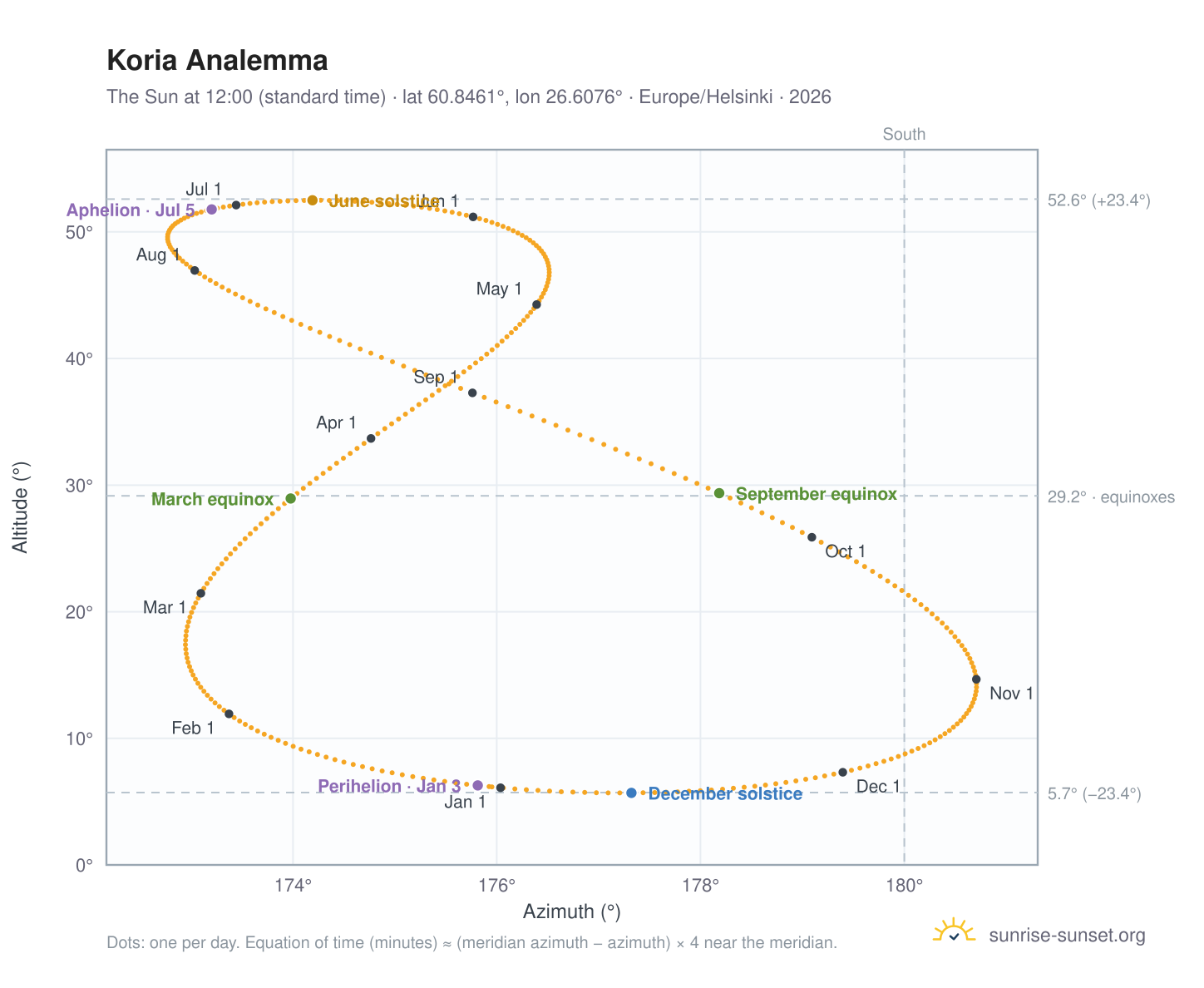 Koria analemma chart: the Sun at 12:00 (standard time) through the year