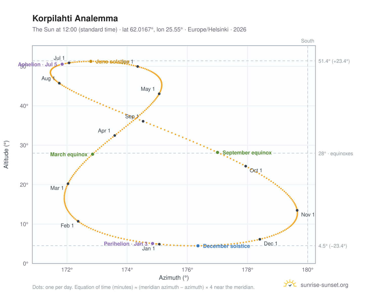 Korpilahti analemma chart: the Sun at 12:00 (standard time) through the year