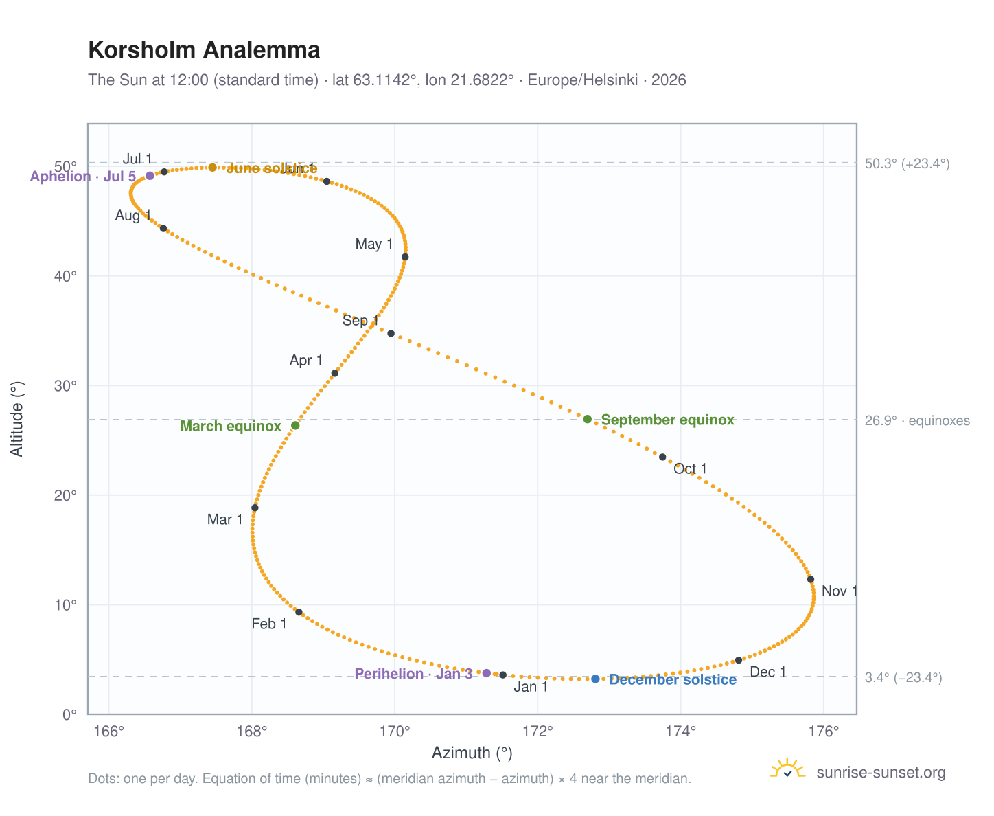 Korsholm analemma chart: the Sun at 12:00 (standard time) through the year