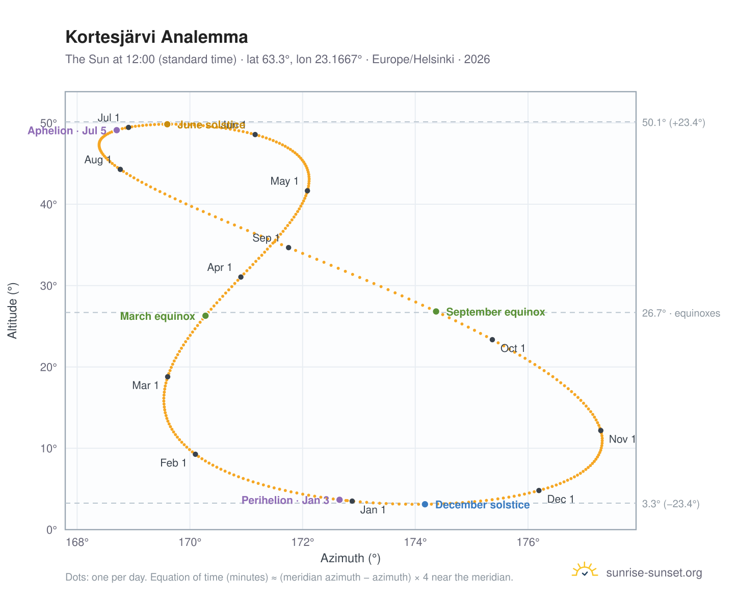 Kortesjärvi analemma chart: the Sun at 12:00 (standard time) through the year
