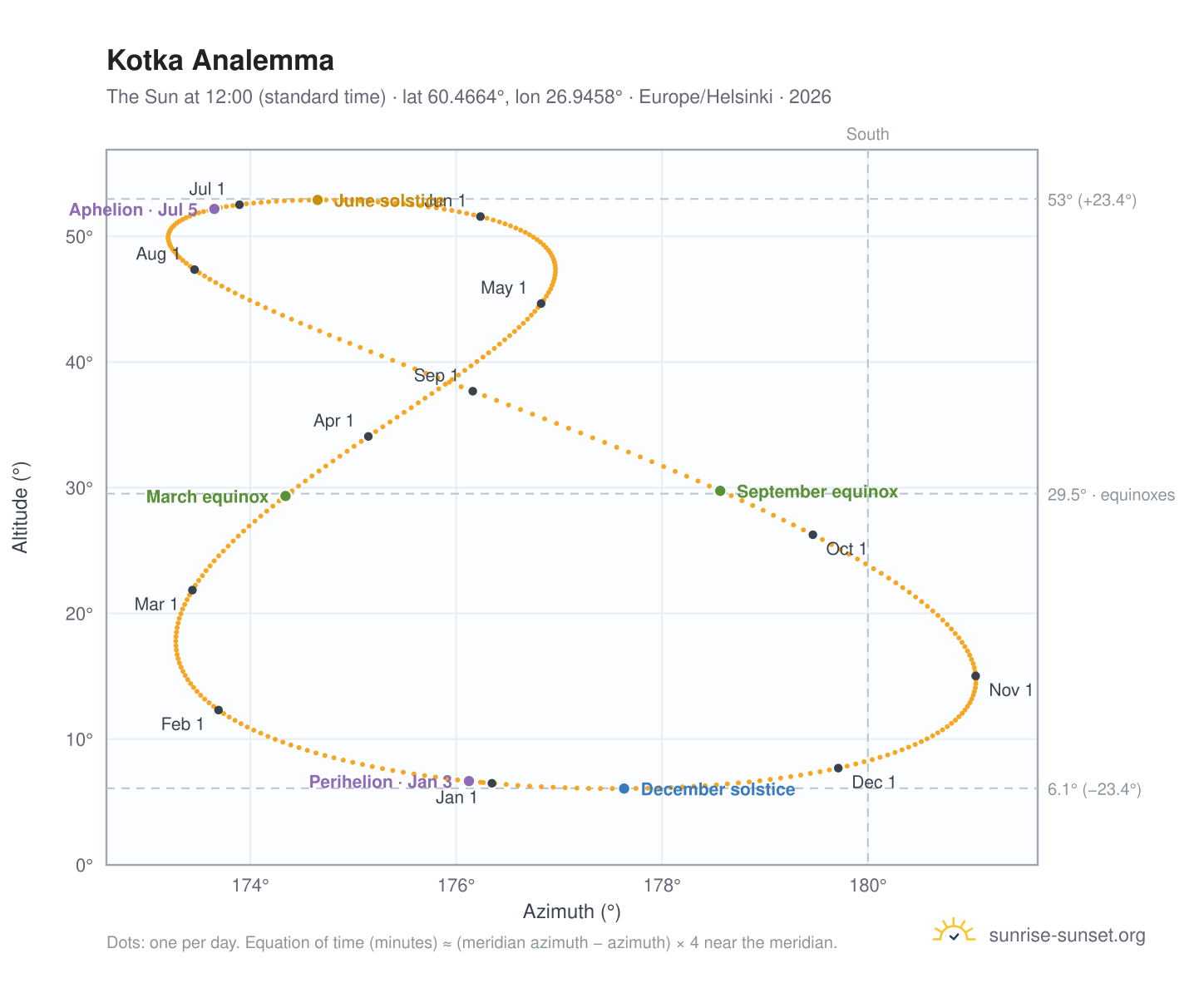 Kotka analemma chart: the Sun at 12:00 (standard time) through the year