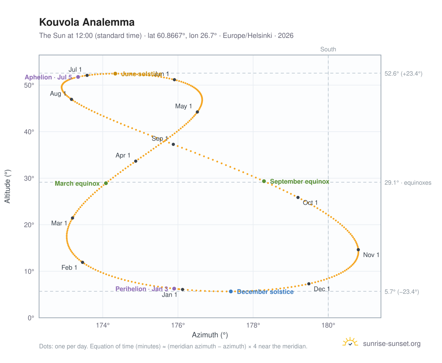 Kouvola analemma chart: the Sun at 12:00 (standard time) through the year