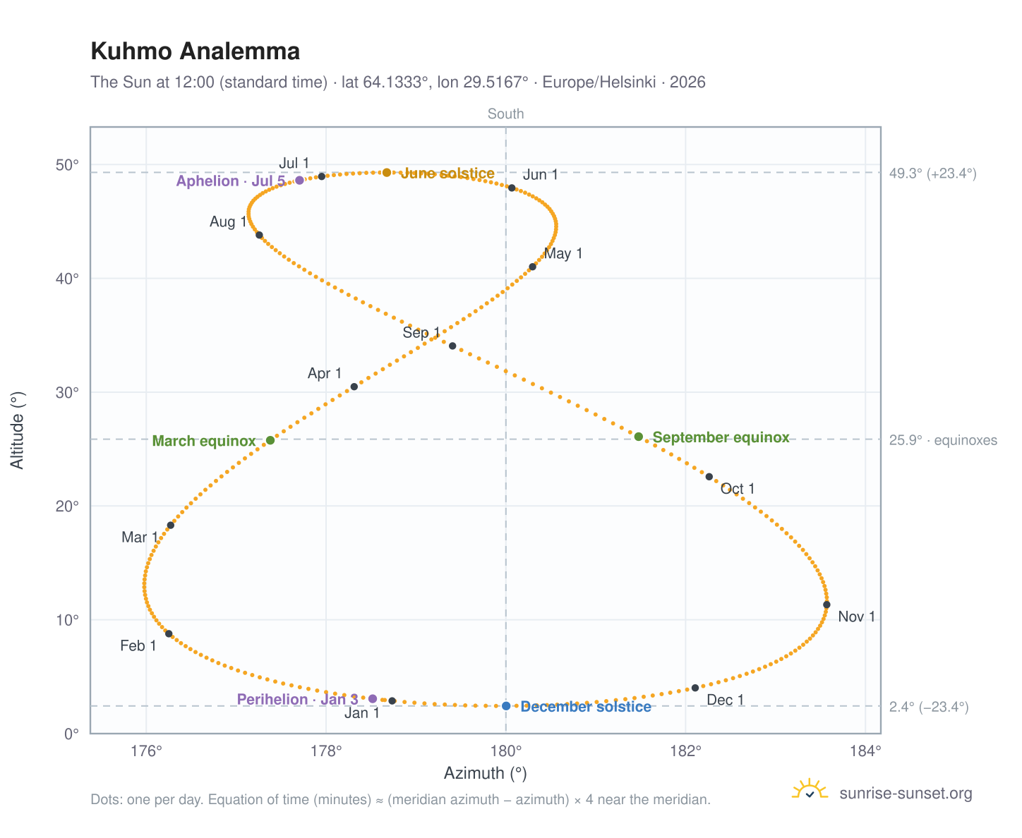 Kuhmo analemma chart: the Sun at 12:00 (standard time) through the year