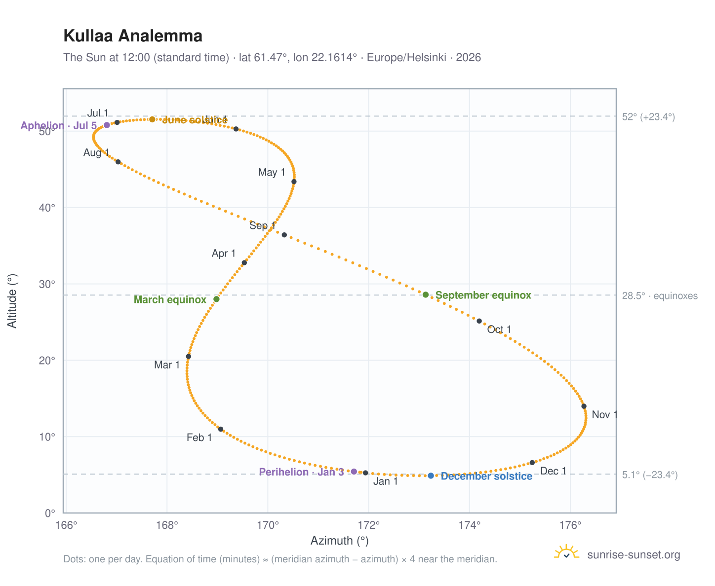 Kullaa analemma chart: the Sun at 12:00 (standard time) through the year