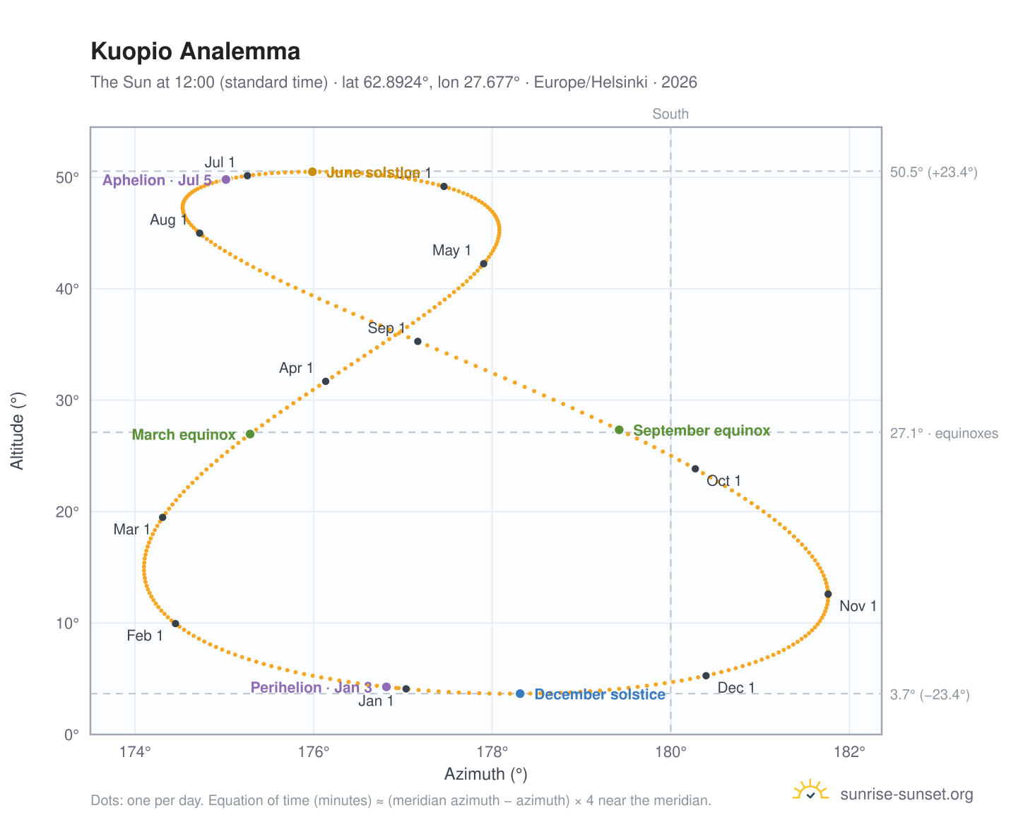 Kuopio analemma chart: the Sun at 12:00 (standard time) through the year