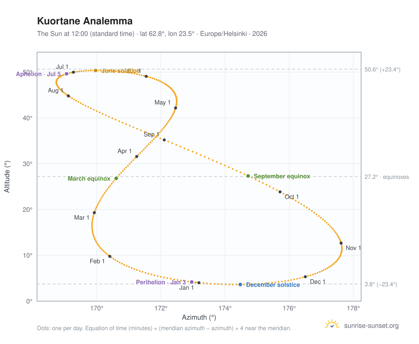Kuortane analemma chart: the Sun at 12:00 (standard time) through the year